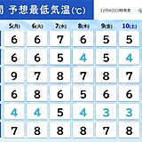 関西　今週は師走らしい寒さが続く　ヒートショックなどに気をつけて!