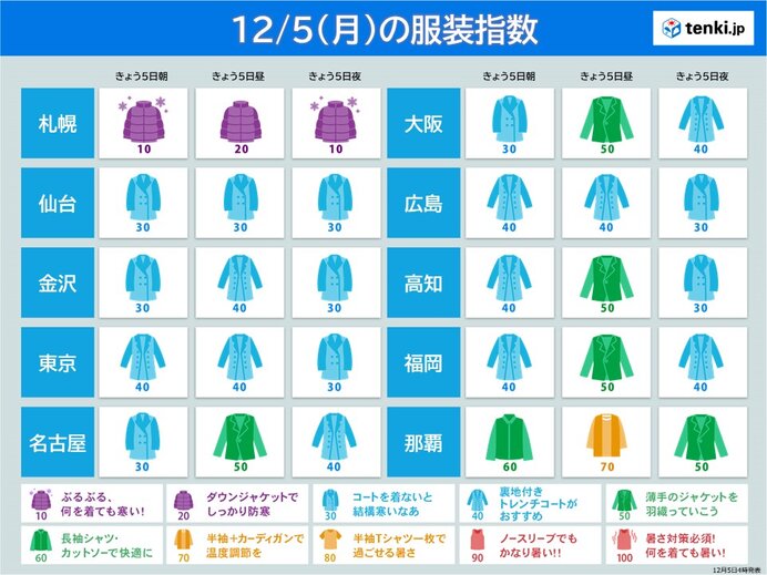 きょう5日の服装指数　北海道から関東は厳しい寒さ　マフラーや手袋など寒さ対策を