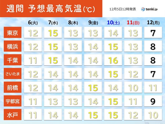 あす6日(火)も寒い　来週月曜から寒波襲来か