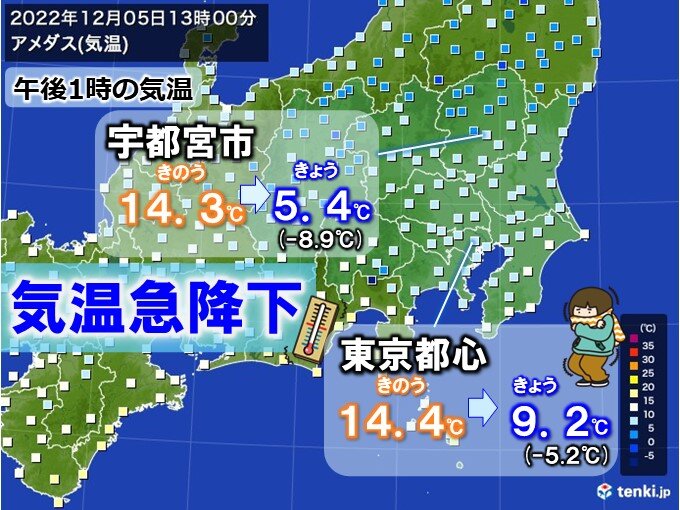 関東は寒さ真冬並み　午後1時の気温　宇都宮5.4℃、東京9.2℃　週明け寒波注意