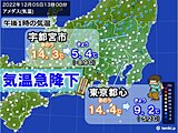 関東は寒さ真冬並み　午後1時の気温　宇都宮5.4℃、東京9.2℃　週明け寒波注意