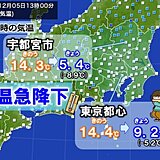 関東は寒さ真冬並み　午後1時の気温　宇都宮5.4℃、東京9.2℃　週明け寒波注意