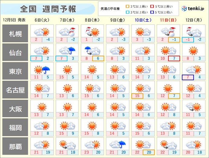 週間　あす6日も関東は真冬の寒さ　北日本で積雪増加　東・西日本は乾燥と冷えに注意