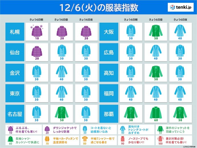 6日の服装指数　朝は所々で今季一番の冷え込み　日中も冬の寒さ　寒さ対策を万全に