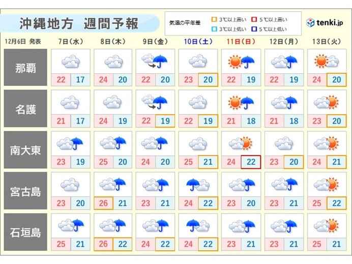 沖縄　週間予報　変わりやすい天気　海上では強風・高波に注意