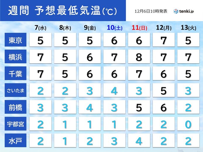 けさは都心など今季一番の冷え込み　あす以降も冷え込み続く