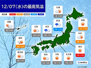 7日は大雪(たいせつ)　日本海側は雪や雨　北陸付近は雷に注意　最高気温は平年並み