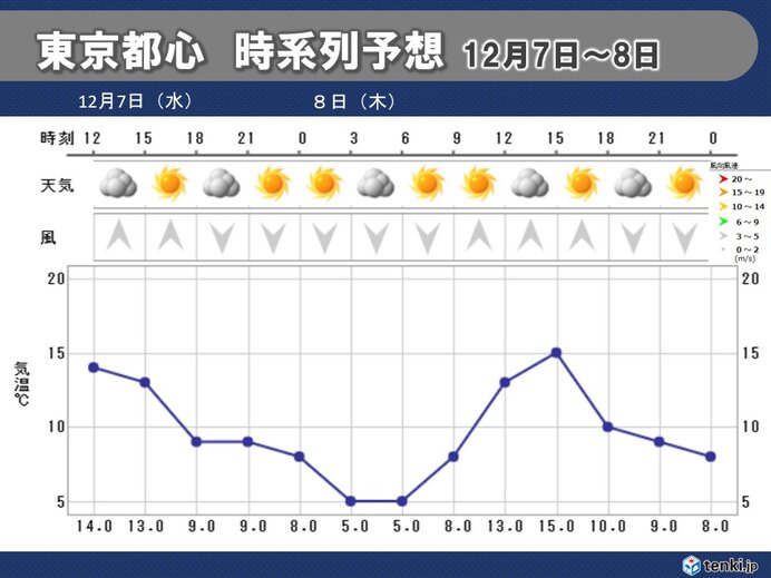 油断禁物!夜は再び冷え込む