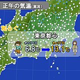 関東　正午の気温きのうより大幅アップ　夜は再びグッと冷える　18時の東京9℃予想