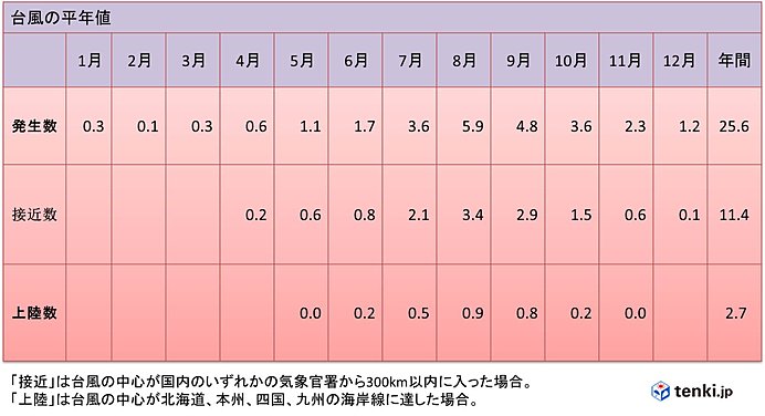 まだ台風シーズン