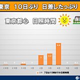 東京都心　日差したっぷり　10日ぶりに日照時間7時間以上　湿度30パーセント台