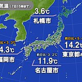 最高気温　関東はきのうより大幅アップ　この先の気温はどうなる?