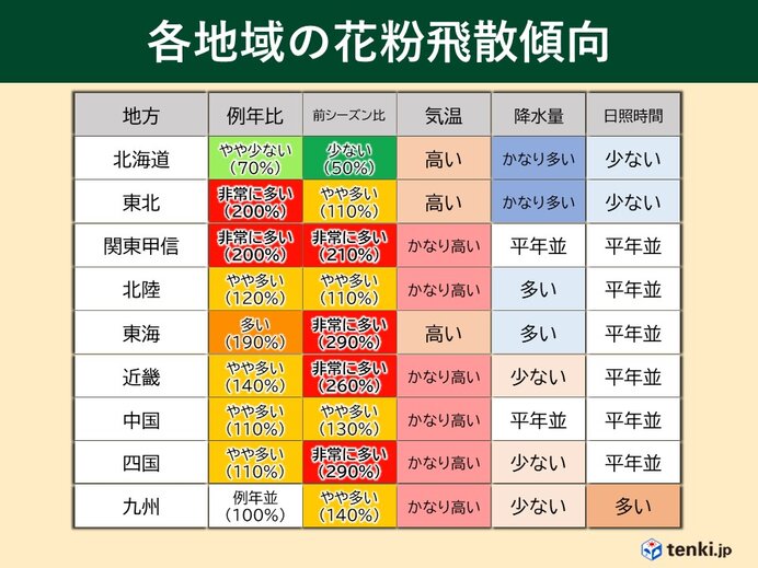 飛散量の予測根拠