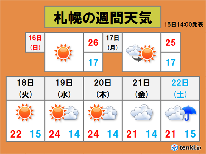 今後の天気の見通しは?