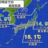 最高気温　東日本・西日本は11月下旬並みの所も　北日本では日中も凍える寒さ