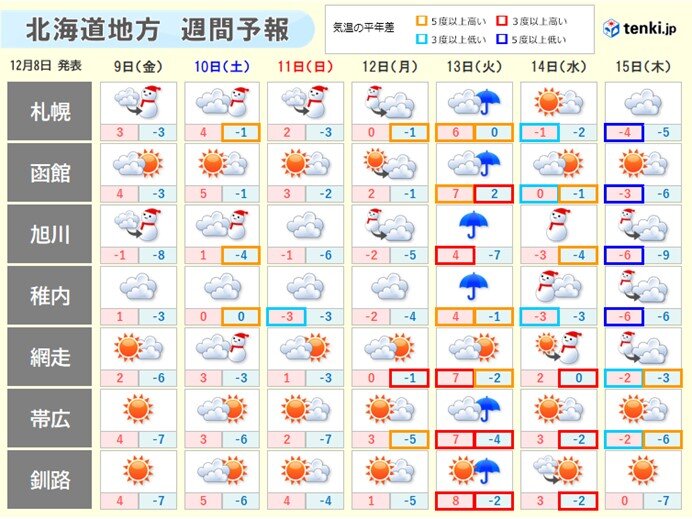 1週目(12月10日～12月16日)　日本海側中心に雪や雨が降りやすい　気温の変動も大きく