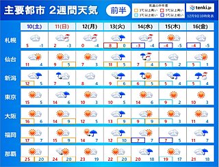 2週間天気　気温の変動大　体調管理に注意　14日頃は北日本を中心に雪や風が強まる