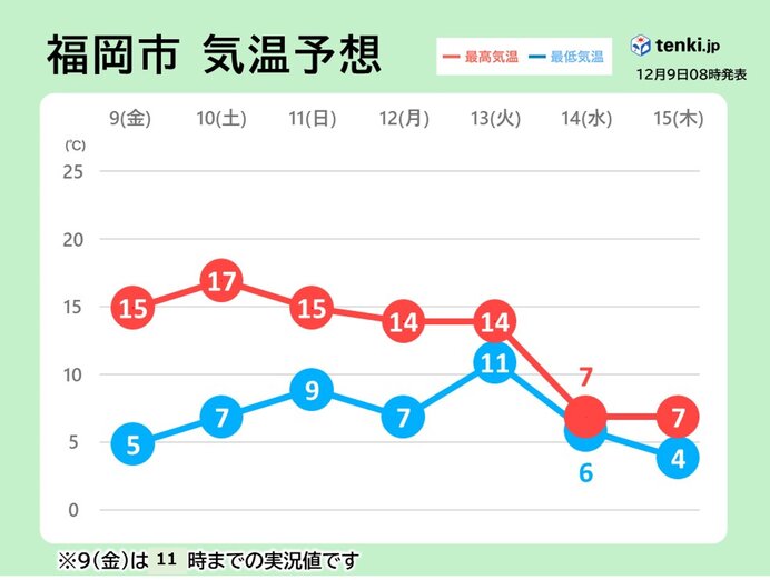 九州　2週間天気　来週は強い寒気南下　気温大幅に低下　平野部も初雪の可能性