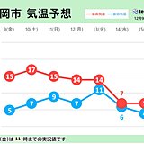 九州　2週間天気　来週は強い寒気南下　気温大幅に低下　平野部も初雪の可能性