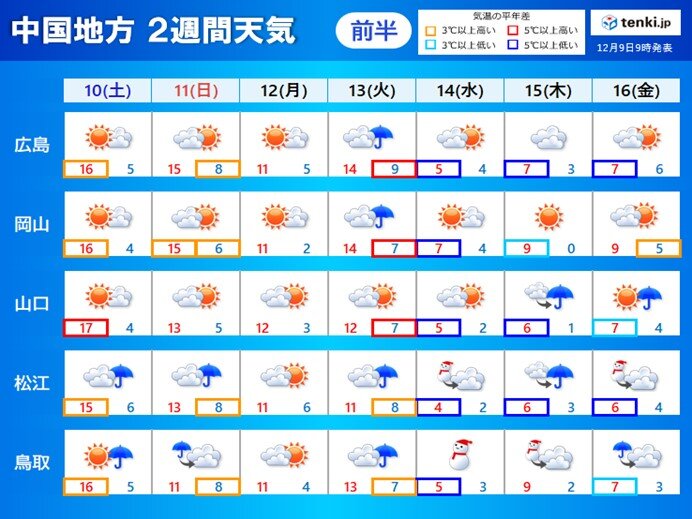 今週末は雨の所あり　来週14日(水)は真冬並みの寒さ　平地でも雪に