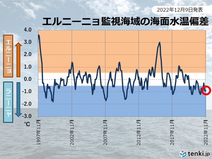 ラニーニャ現象は終息へ　今冬終わりには平常に　日本の冬の気温は平年並みか低い