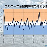 ラニーニャ現象は終息へ　今冬終わりには平常に　日本の冬の気温は平年並みか低い