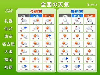 今週末　晴れる所も日曜は風冷たい　来週末は真冬の寒さの所も