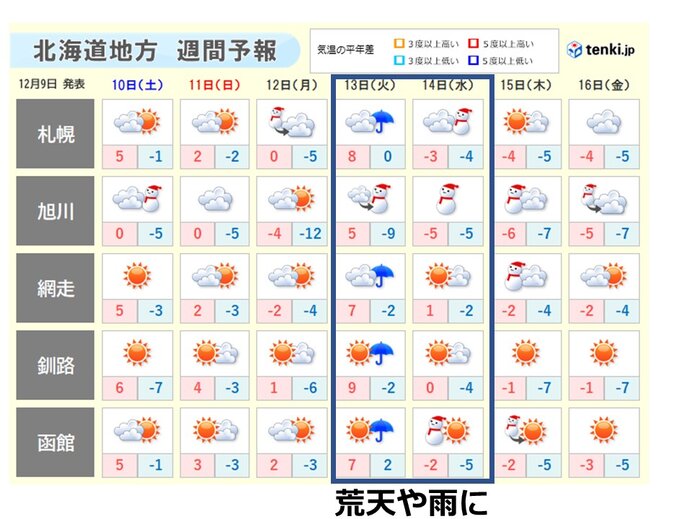 北海道　週末は広く晴れて雪かき一休み　来週は荒天や雨に