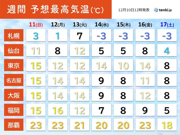 週半ばに寒波　来週末に最強寒波襲来か