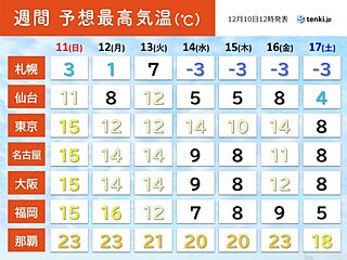 ぽかぽかの土曜日　東京都心は6日ぶりに15℃超　来週半ばから寒波襲来で一気に寒く