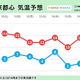 関東　寒さ本格化　来週中頃は年末年始並みの寒さ　北部山沿いは雪の日多い