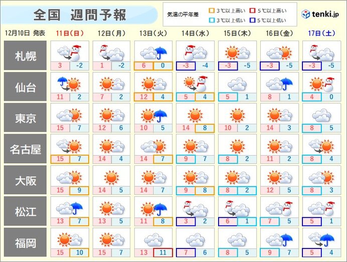 14日(水)と17日(土)～西日本や東海で小雪が舞う日も