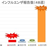 インフルエンザ報告数　昨年より多い傾向　今後の寒さに注意