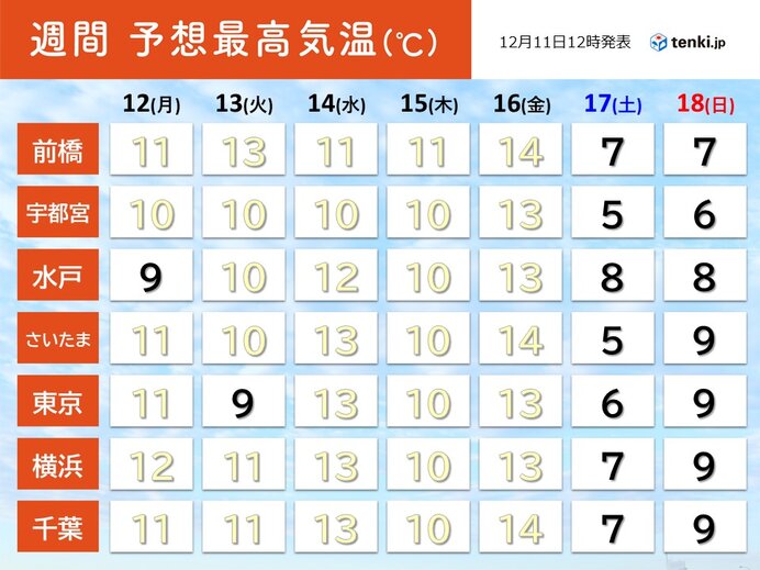 断続的に真冬の寒さに