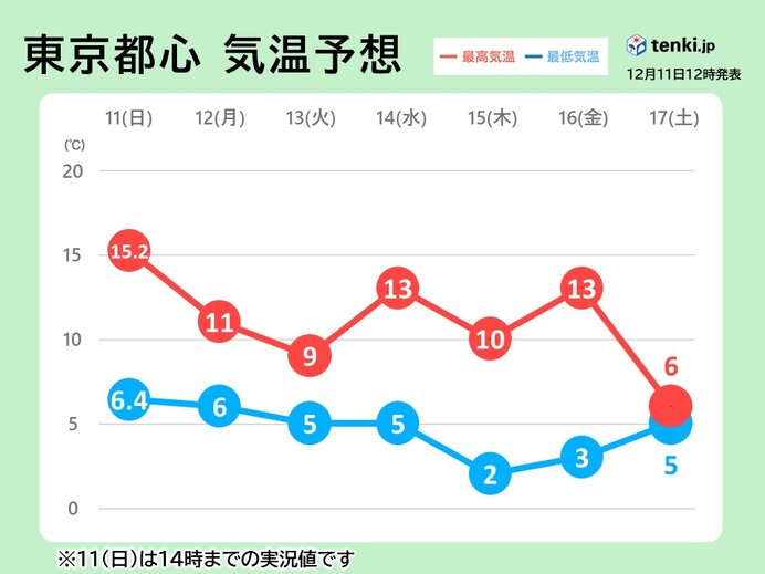 関東　断続的に強い寒気南下　東京都心で最高気温10℃下回る日も　寒さ本格化へ