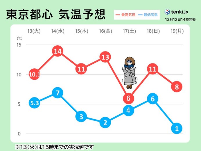 関東地方　明日14日(水)は日差し戻るが寒さ続く　土曜日は一段と寒くなる
