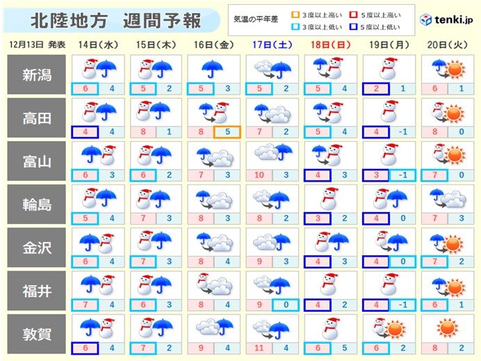 週間天気　強い寒気が周期的に南下　18日～19日頃は更に一段強い寒気予想も