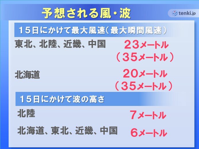予想される風・波