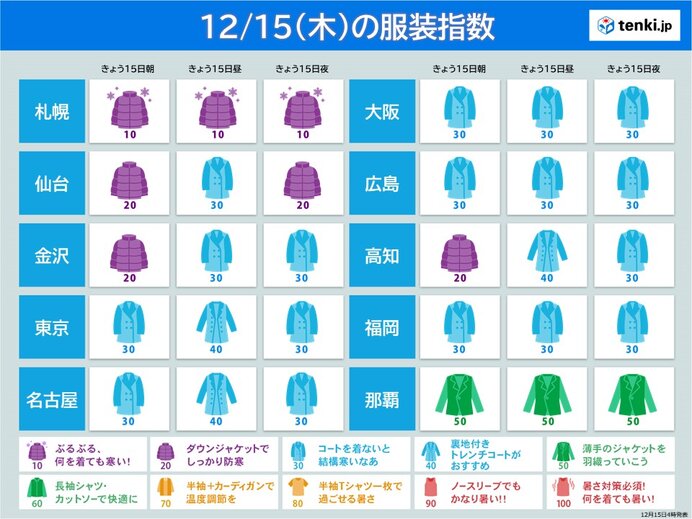 15日の服装指数　今朝は関東以西も気温がグッと低下　万全の防寒を　昼も空気冷たい