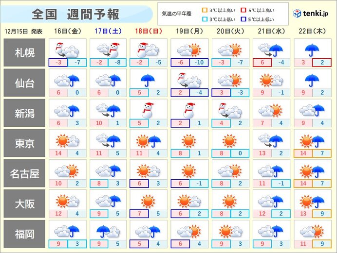 あすも寒い　週末は厳寒に