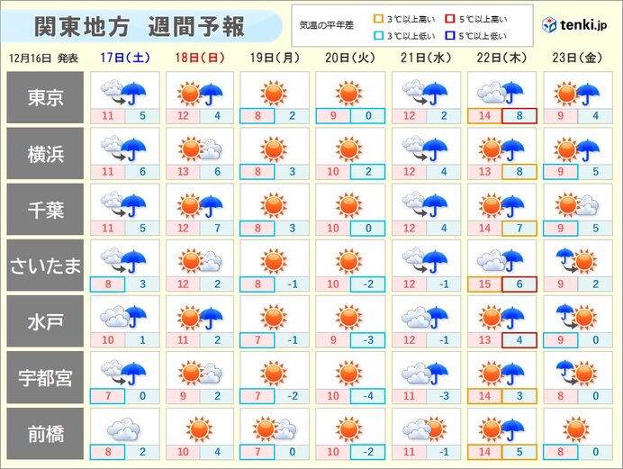 来週は再び強い寒気が流れ込む　真冬並みの寒さに