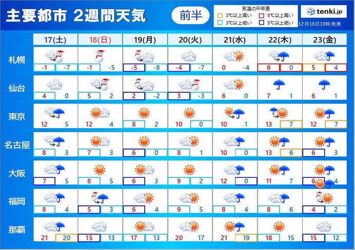 2週間天気 今週末～週明けとクリスマス前後にも強烈寒気 年末らしい寒さ続く(気象予報士 小野 聡子 2022年12月16日) - 日本気象協会  tenki.jp