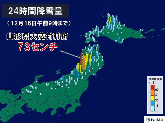 東北で積雪急増 24時間降雪量 山形県で70センチ以上の所も 交通障害に注意(気象予報士 日直主任 2022年12月16日) - 日本気象協会  tenki.jp