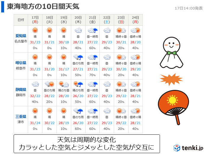 東海週間　秋雨が終わり天気は周期変化へ