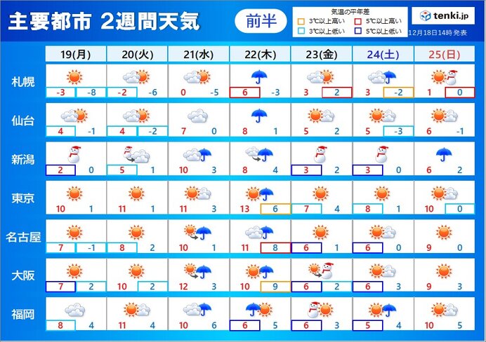 2週間天気　この先も周期的に冬将軍南下　クリスマス寒波襲来か　年末も寒さ厳しく