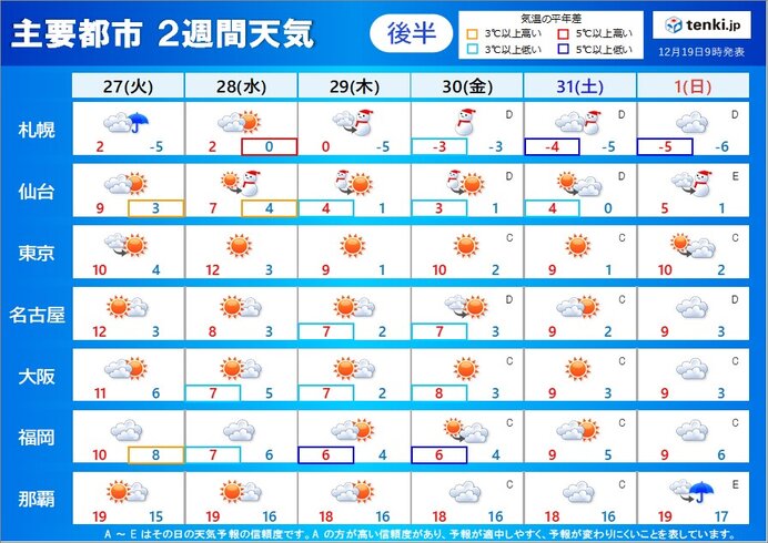 12月27日～1月1日の天気