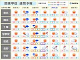 関東甲信　水曜～木曜は広く雨　甲信では湿った重い雪の所も　週末にかけて寒さ増す