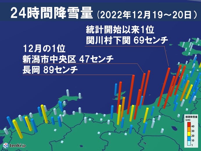 新潟の平地で記録的な大雪