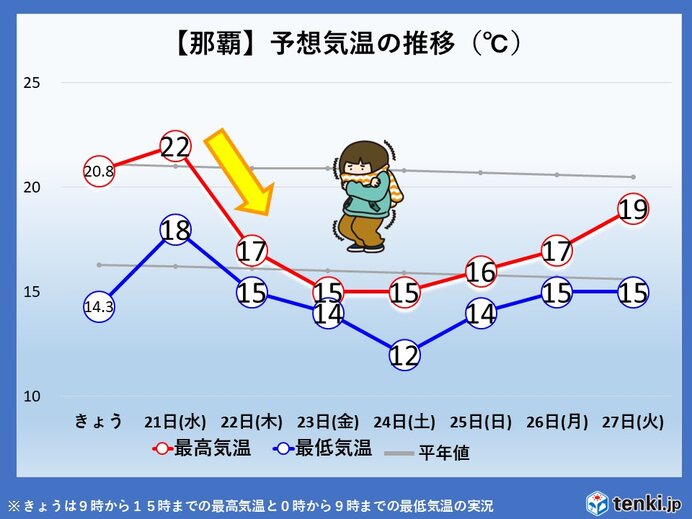 22日(木)は寒暖差に注意　24日(土)の朝は今季いちばんの寒さか