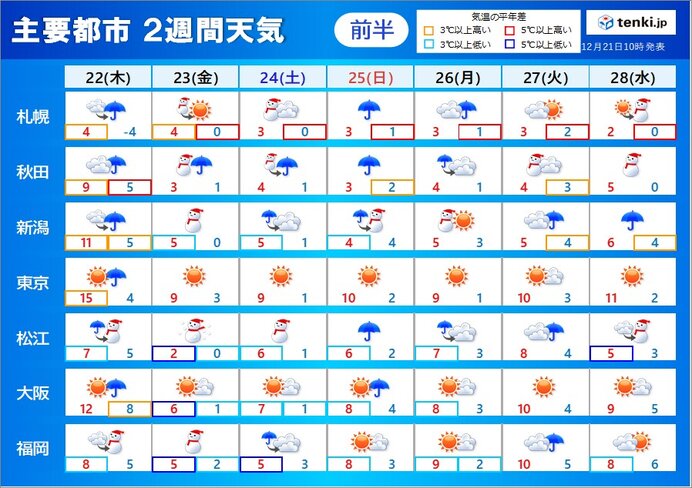 2週間天気　今季最強寒波がクリスマスにかけて襲来　大雪警戒　年末年始も厳しい寒さ
